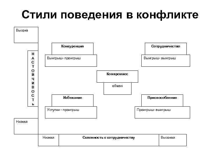 Стили поведения в конфликте Высока Конкуренция Н А С Т О Й Ч И