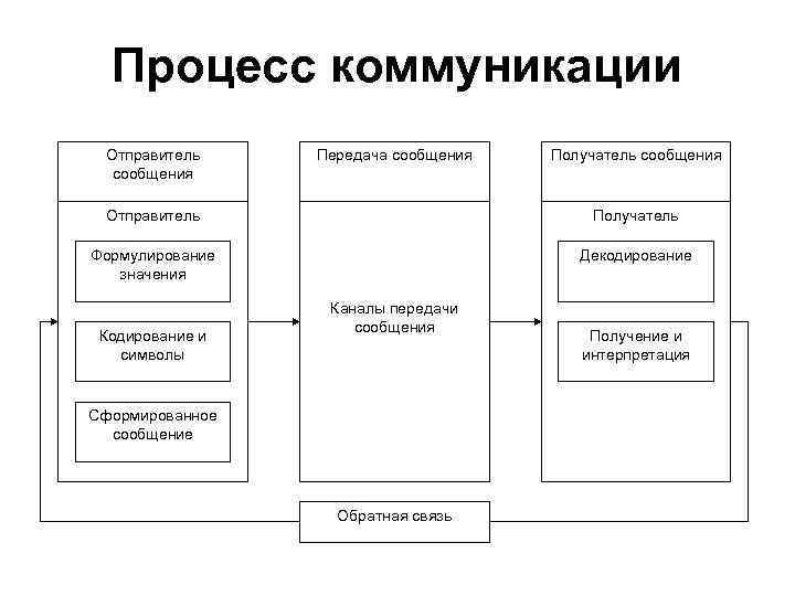 Процесс коммуникации Отправитель сообщения Передача сообщения Получатель сообщения Отправитель Получатель Формулирование значения Декодирование Кодирование