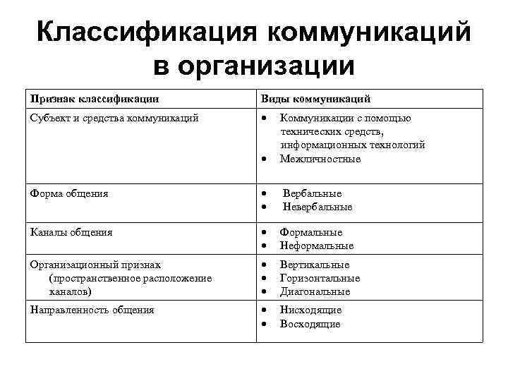 Классификация коммуникаций в организации Признак классификации Виды коммуникаций Субъект и средства коммуникаций Коммуникации с