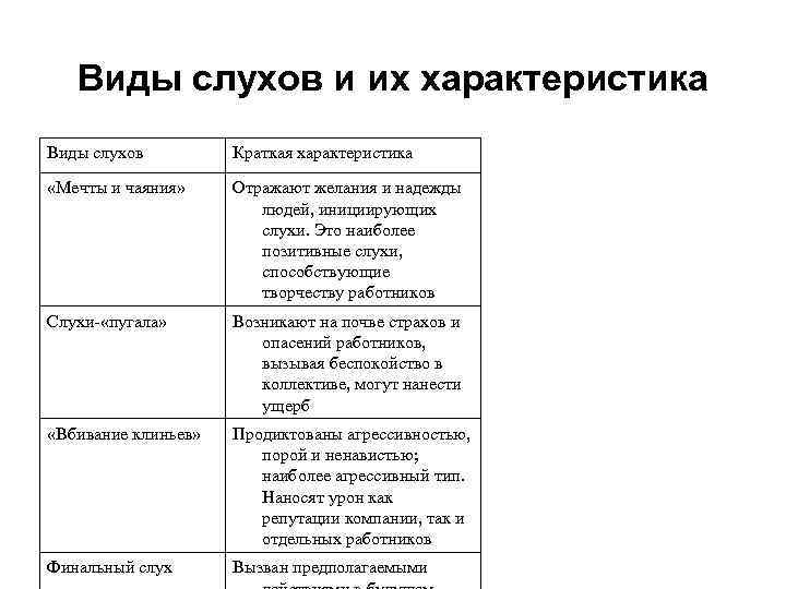 Виды слухов и их характеристика Виды слухов Краткая характеристика «Мечты и чаяния» Отражают желания