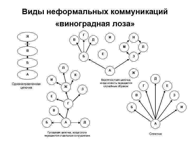 Виды неформальных коммуникаций «виноградная лоза» Г Я В Н И Д М В Б