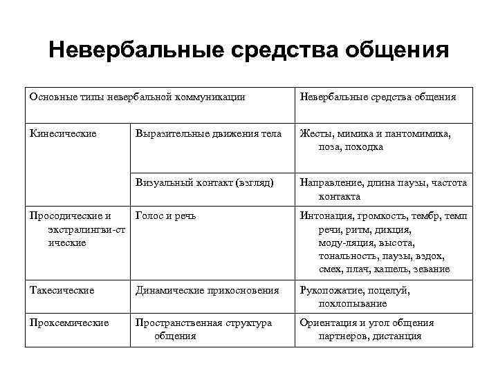 Невербальные средства общения Основные типы невербальной коммуникации Невербальные средства общения Кинесические Выразительные движения тела