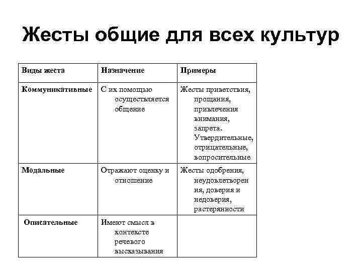 Жесты общие для всех культур Виды жеста Назначение Примеры Коммуникативные С их помощью осуществляется