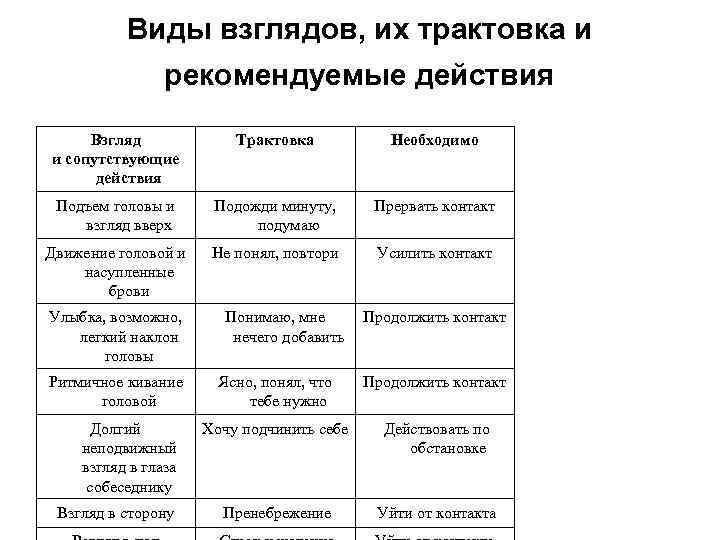 Виды взглядов, их трактовка и рекомендуемые действия Взгляд и сопутствующие действия Трактовка Необходимо Подъем