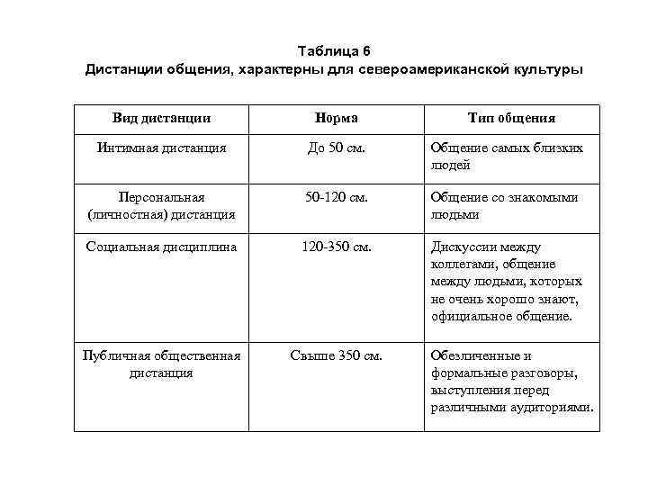 Таблица 6 Дистанции общения, характерны для североамериканской культуры Вид дистанции Норма Тип общения Интимная