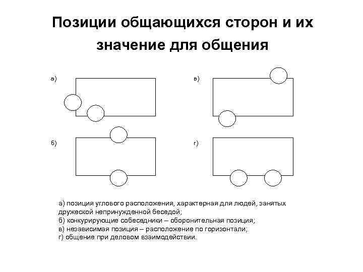 Позиции общающихся сторон и их значение для общения а) в) б) г) а) позиция