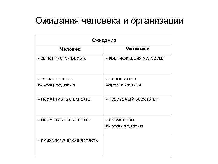 Ожидания человека и организации Ожидания Человек - выполняется работа Организация - квалификация человека -