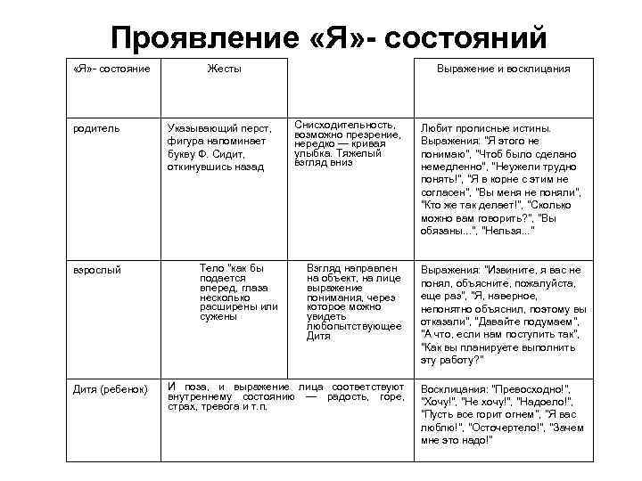 Проявление «Я» - состояний «Я» - состояние родитель взрослый Дитя (ребенок) Жесты Указывающий перст,