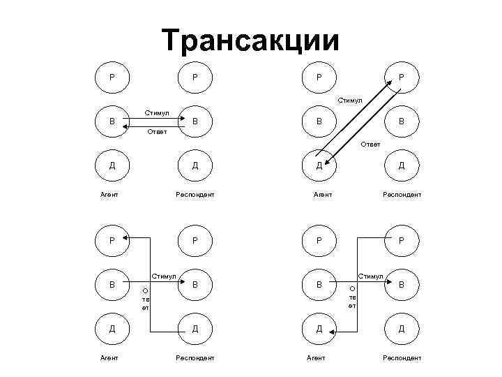 Трансакции Р Р Стимул В В Ответ Д Д Агент Респондент Р Р Стимул