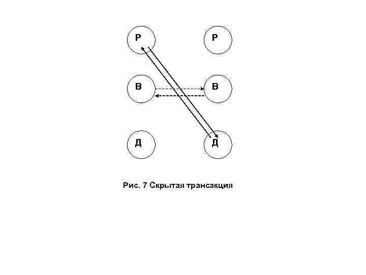 Р Р В В Д Д Рис. 7 Скрытая трансакция 