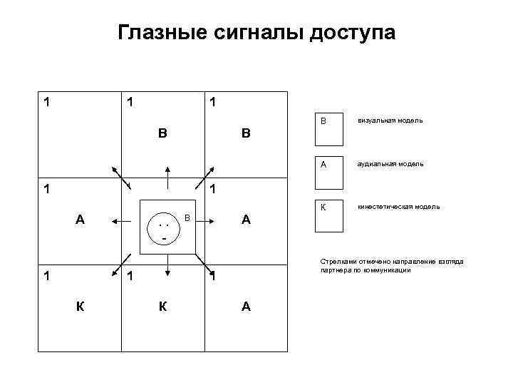 Глазные сигналы доступа 1 1 1 В 1 1 А 1 аудиальная модель К