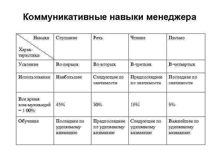 Коммуникативные навыки менеджера Навыки Слушание Речь Чтение Письмо Усвоение Во первых Во вторых В