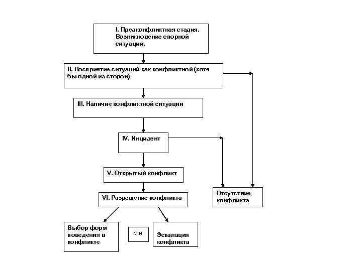 I. Предконфликтная стадия. Возникновение спорной ситуации. II. Восприятие ситуаций как конфликтной (хотя бы одной