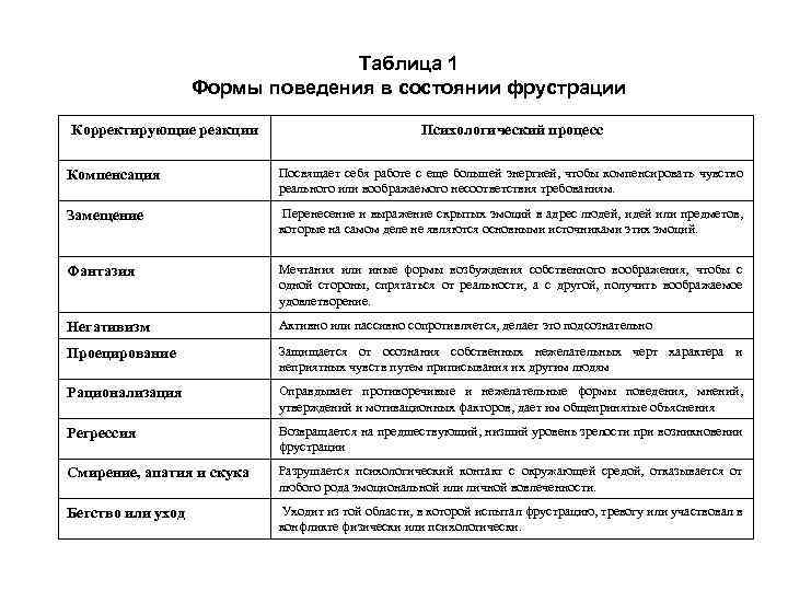 Таблица 1 Формы поведения в состоянии фрустрации Корректирующие реакции Психологический процесс Компенсация Посвящает себя