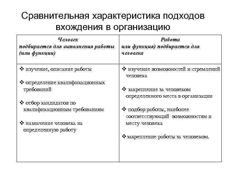 Сравнительная характеристика подходов вхождения в организацию Человек подбирается для выполнения работы (или функции) Работа