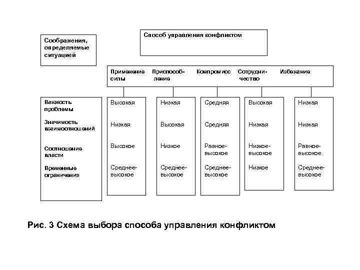 Способ управления конфликтом Соображения, определяемые ситуацией Применение силы Приспособление Компромисс Сотрудни- Избежание чество Важность