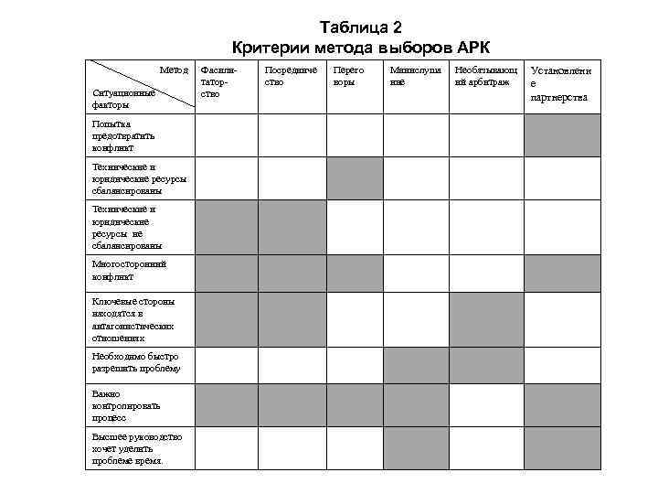 Таблица 2 Критерии метода выборов АРК Метод Ситуационные факторы Попытка предотвратить конфликт Технические и