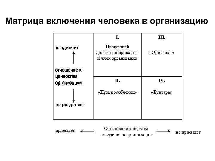 Матрица включения человека в организацию I. отношение к ценностям организации Преданный дисциплинированны й член