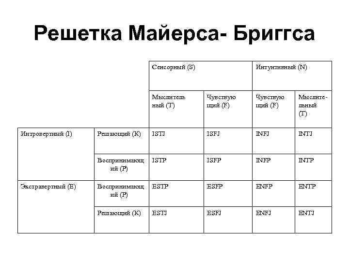 Решетка Майерса- Бриггса Сенсорный (S) Интуитивный (N) Мыслитель ный (Т) Экстравертный (E) Чувствую щий