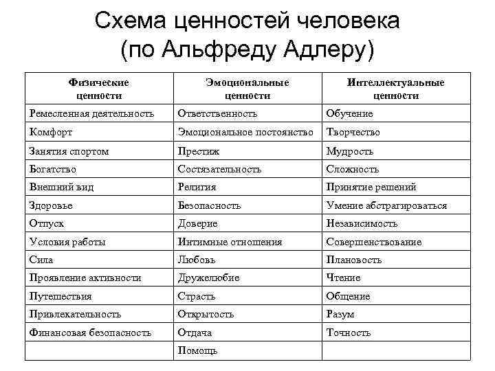 Схема ценностей человека (по Альфреду Адлеру) Физические ценности Эмоциональные ценности Интеллектуальные ценности Ремесленная деятельность