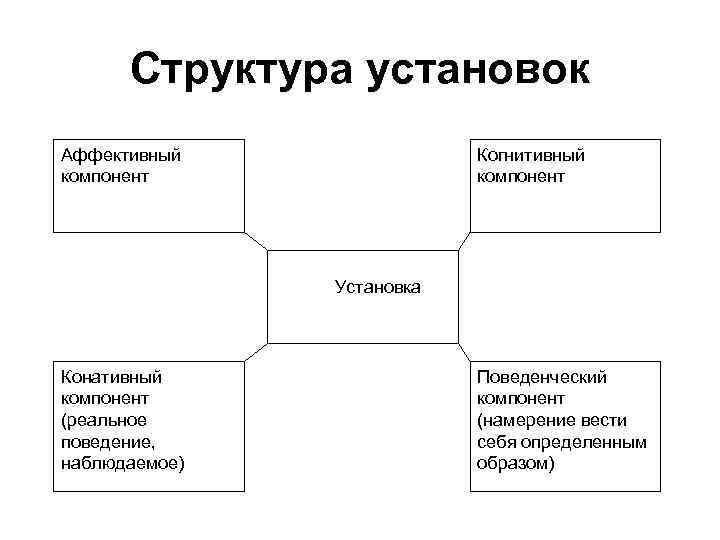 Структура установок Аффективный компонент Когнитивный компонент Установка Конативный компонент (реальное поведение, наблюдаемое) Поведенческий компонент