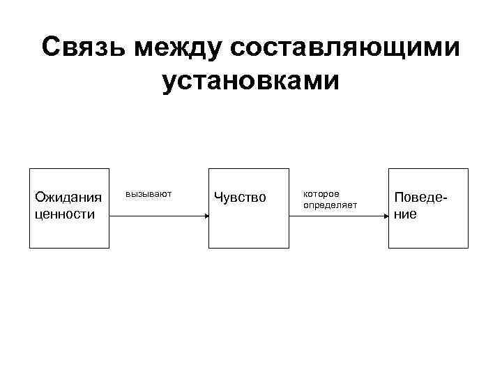 Связь между составляющими установками Ожидания ценности вызывают Чувство которое определяет Поведение 