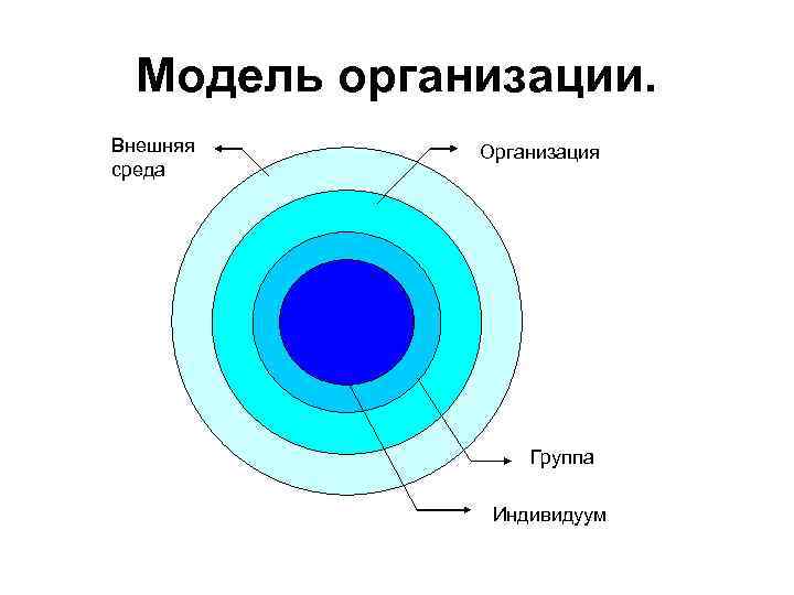 Модель организации. Внешняя среда Организация Группа Индивидуум 