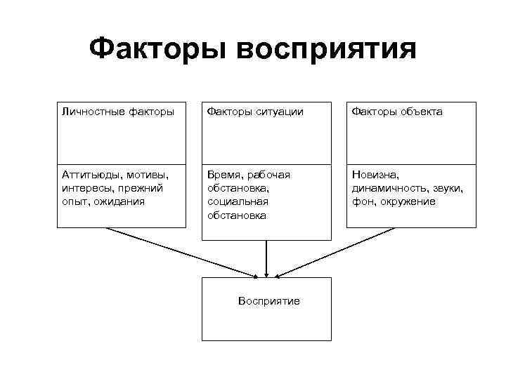 Факторы восприятия Личностные факторы Факторы ситуации Факторы объекта Аттитьюды, мотивы, интересы, прежний опыт, ожидания