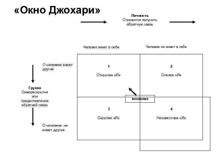  «Окно Джохари» Личность Стремится получить обратную связь Человек знает о себе О человеке