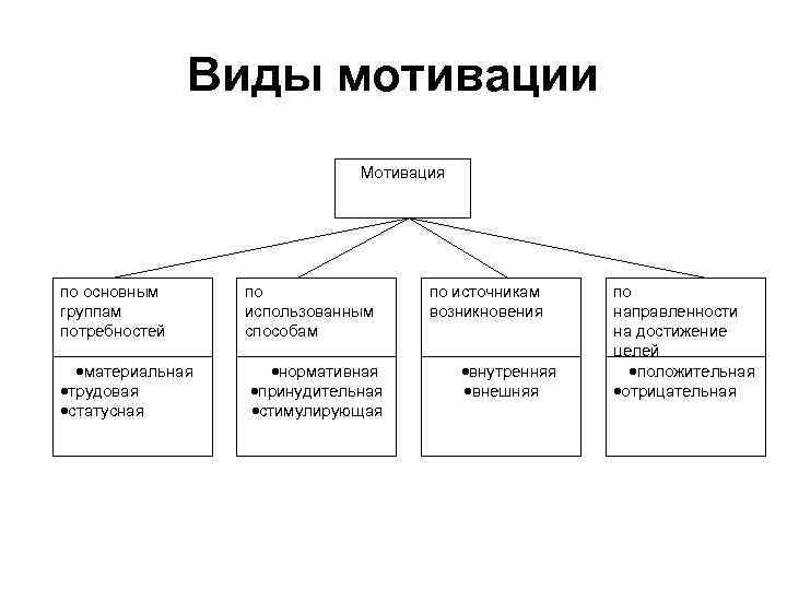 Виды мотивации Мотивация по основным группам потребностей материальная трудовая статусная по использованным способам нормативная