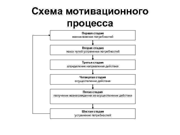 Схема мотивационного процесса Первая стадия возникновение потребностей Вторая стадия поиск путей устранения потребностей Третья