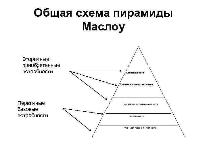 Общая схема пирамиды Маслоу Вторичные приобретенные потребности Самовыражение Признание и самоутверждение Первичные базовые потребности