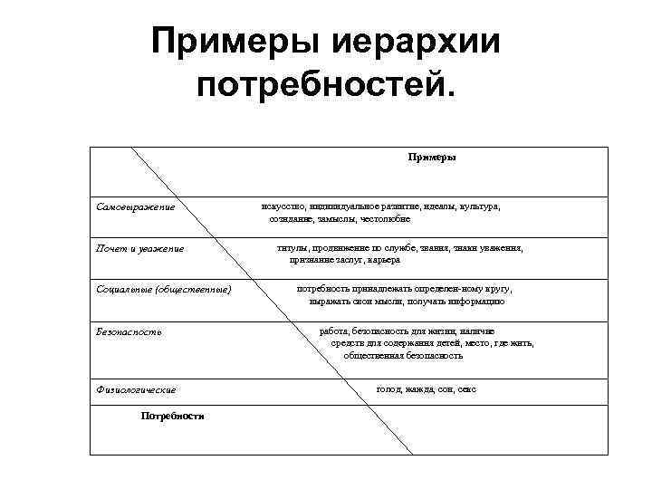 Примеры иерархии потребностей. Примеры Самовыражение Почет и уважение Социальные (общественные) Безопасность Физиологические Потребности искусство,