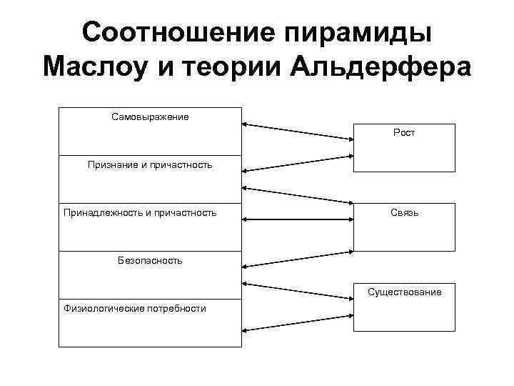 Соотношение пирамиды Маслоу и теории Альдерфера Самовыражение Рост Признание и причастность Принадлежность и причастность