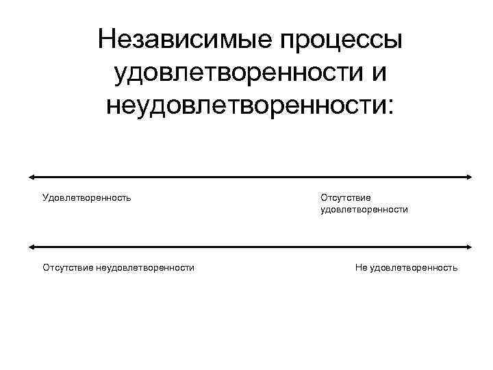 Независимые процессы удовлетворенности и неудовлетворенности: Удовлетворенность Отсутствие неудовлетворенности Отсутствие удовлетворенности Не удовлетворенность 