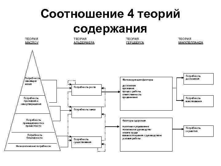 Соотношение 4 теорий содержания ТЕОРИЯ МАСЛОУ ТЕОРИЯ АЛЬДЕРФЕРА Потреб-ность самовыражения ТЕОРИЯ ГЕРЦБЕРГА Мотивирующие факторы