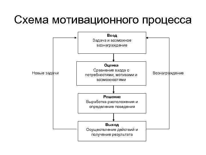 Схема мотивационного процесса Вход Задача и возможное вознаграждение Новые задачи Оценка Сравнение входа с