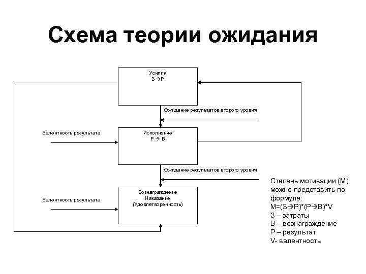 Схема теории ожидания Усилия З Р Ожидание результатов второго уровня Валентность результата Исполнение Р