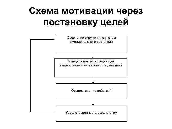 Схема мотивационного процесса включает стадий