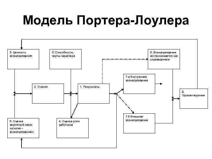 Модель Портера-Лоулера 5. Ценность вознаграждения 3. Способности, черты характера 8. Вознаграждение воспринимается как справедливое