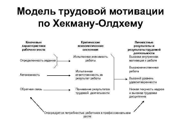 Модель трудовой мотивации по Хекману-Олдхему Ключевые характеристики рабочего места Определенность задания Автономность Обратная связь