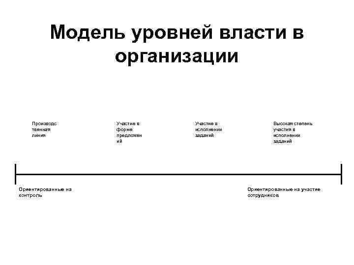 Модель уровней власти в организации Производс твенная линия Ориентированные на контроль Участие в форме