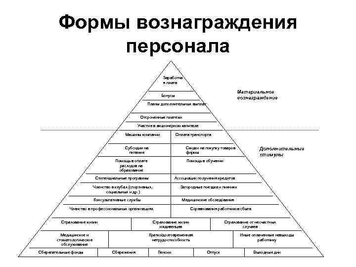 Формы вознаграждения персонала Заработна я плата Материальное вознаграждение Бонусы Планы дополнительных выплат Отсроченные платежи