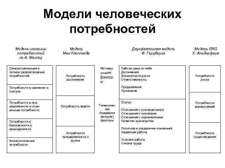 Модели человеческих потребностей Модель иерархии потребностей по А. Маслоу Самоактуализация и полное удовлетворение потребностей