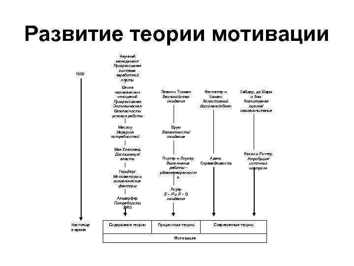 Развитие теории мотивации 1900 Научный менеджмент Прогрессивная система заработной платы Школа человеческих отношений Прогрессивная