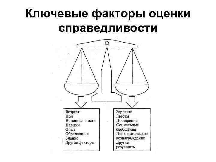 Ключевые факторы оценки справедливости 