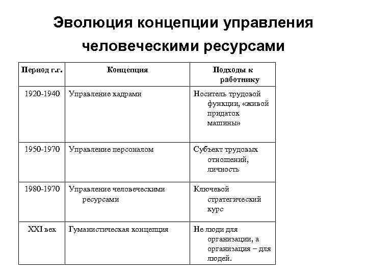 Эволюция концепции управления человеческими ресурсами Период г. г. Концепция Подходы к работнику 1920 1940