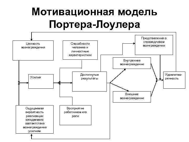 Мотивационная модель Портера-Лоулера Ценность вознаграждения Способности человека и личностные характеристики Представления о справедливом вознграждении