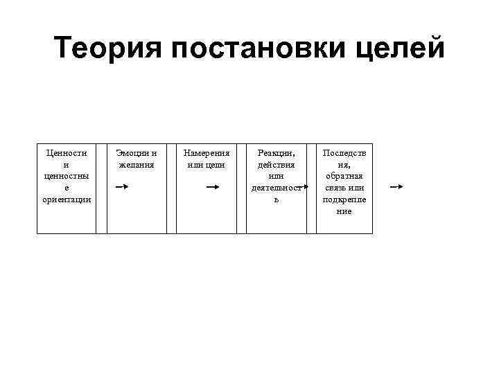 Теория постановки целей Ценности и ценностны е ориентации Эмоции и желания Намерения или цели