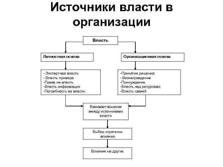 Источники власти в организации Власть Личностная основа - Экспертная власть - Власть примера -Право